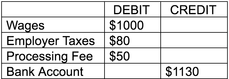 Recording Payroll Expenses | Szweda Consulting LLC